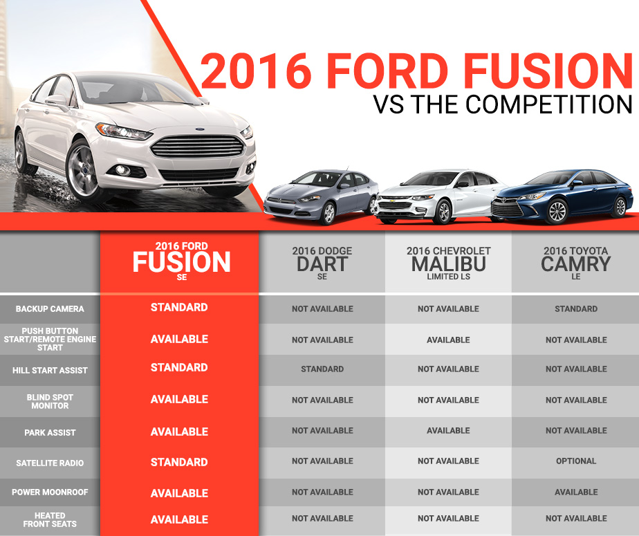 2016 Ford Fusion Vs The Competition