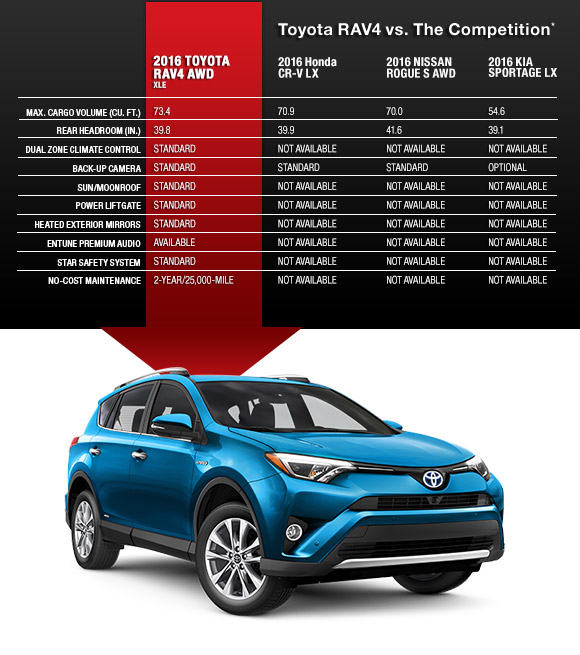 Toyota Rav4 Comparison Models