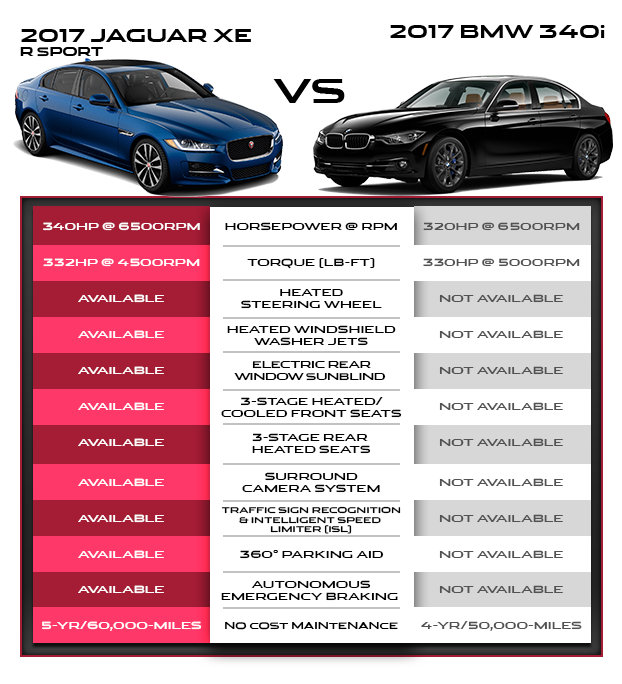2017 BMW 330i vs Jaguar XE 25t comparison  Introduction  Autocar India