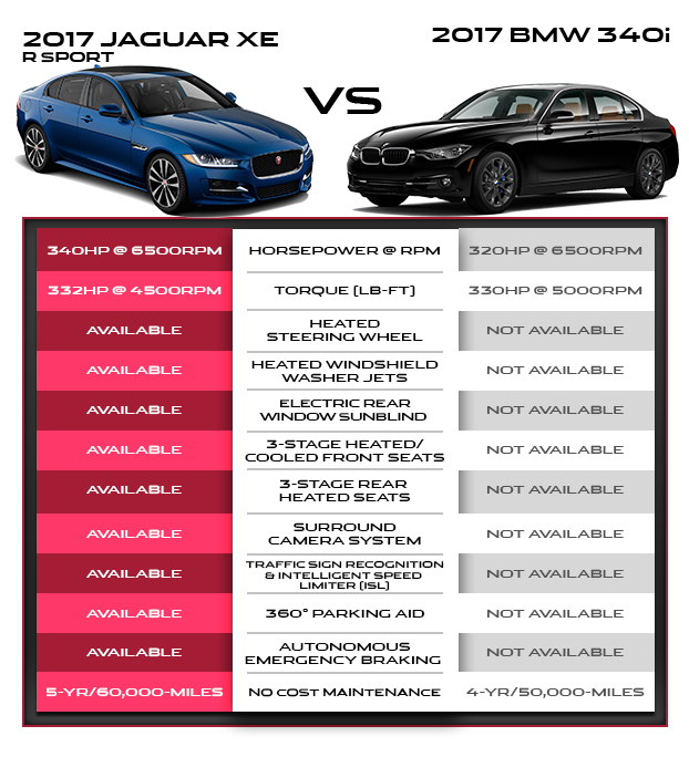 Chi tiết hơn 72 về jaguar xe s vs bmw 340i  Du học Akina