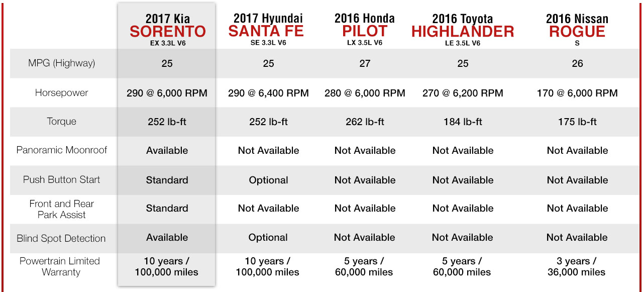 2017 Suv Comparison Chart